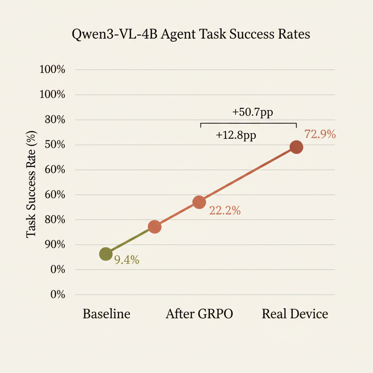 GRPO training and sim-to-real transfer: task success lifts from 9.4% baseline to 72.9% on real devices