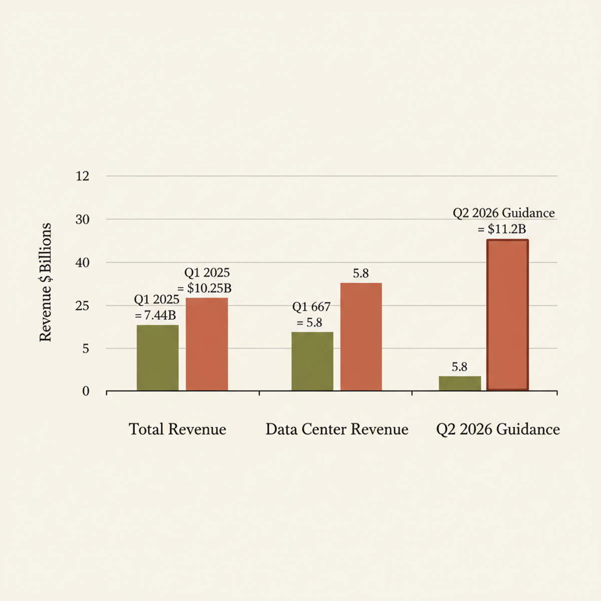 AMD Q1 2026 revenue beat, with data center growing 57% YoY; Q2 guidance projects continued momentum.