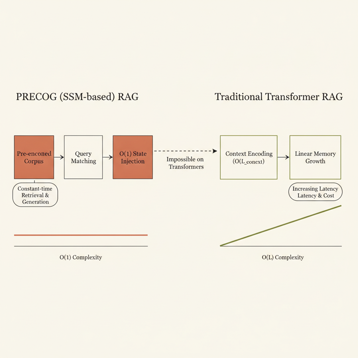 PRECOG achieves O(1) injection on SSMs vs. O(L_context) scaling on Transformer KV-caches, which grow linearly with sequence length.