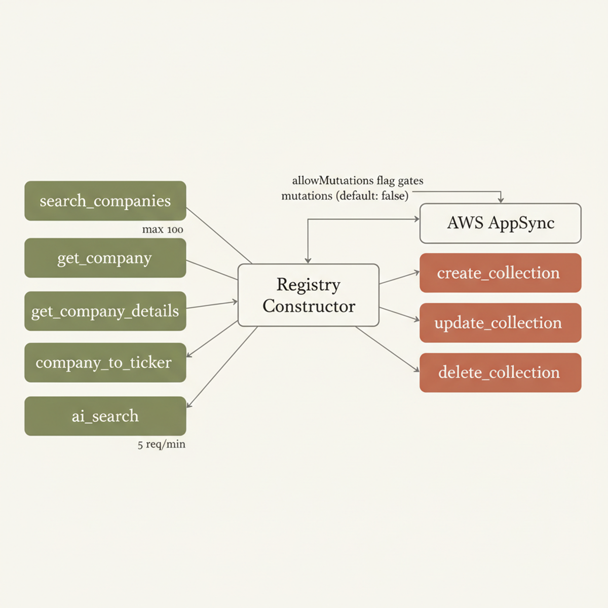 Read-only tools (left, olive) and mutation tools (right, terra-cotta) routed through the registry gate, which enforces the default-deny mutation policy before any GraphQL call.