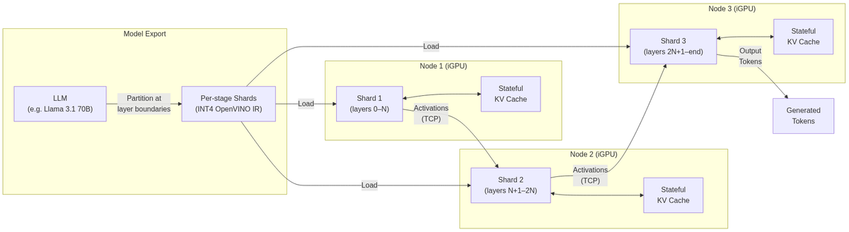 Pipeline-sharded inference architecture: model partitioned at layer boundaries, each shard compiled to INT4 OpenVINO IR and loaded on a separate node; activations forwarded via TCP