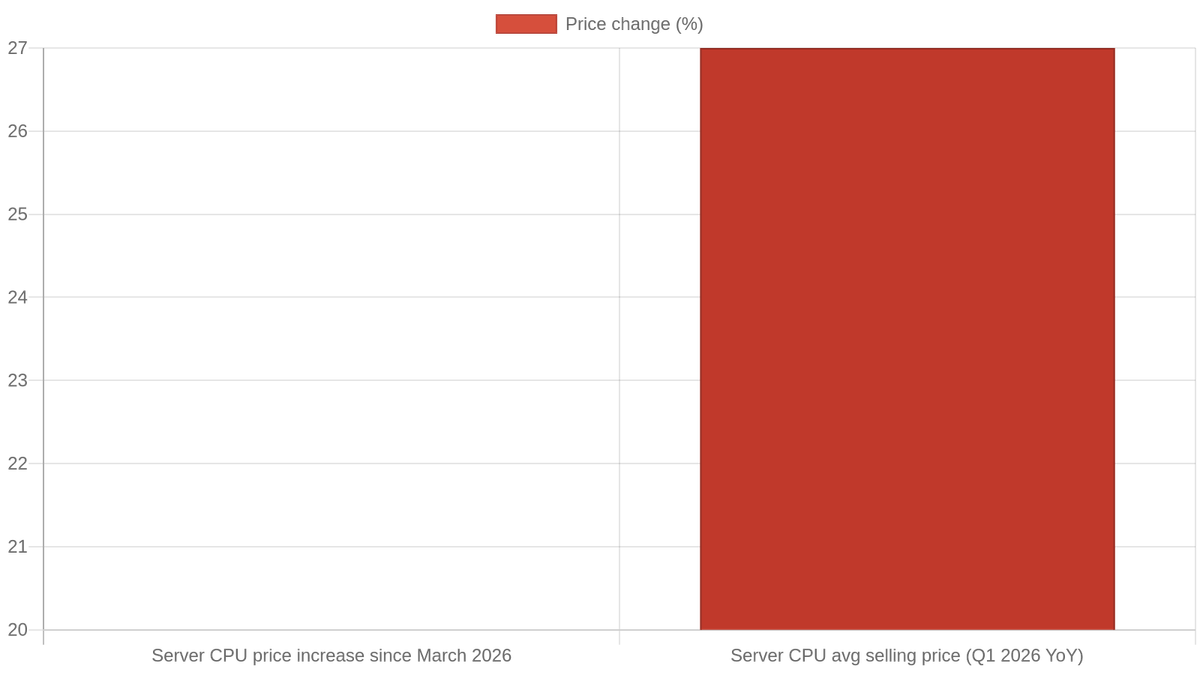 Server CPU price appreciation in 2026: spot prices +20% since March; average selling prices +27% YoY in Q1 2026.