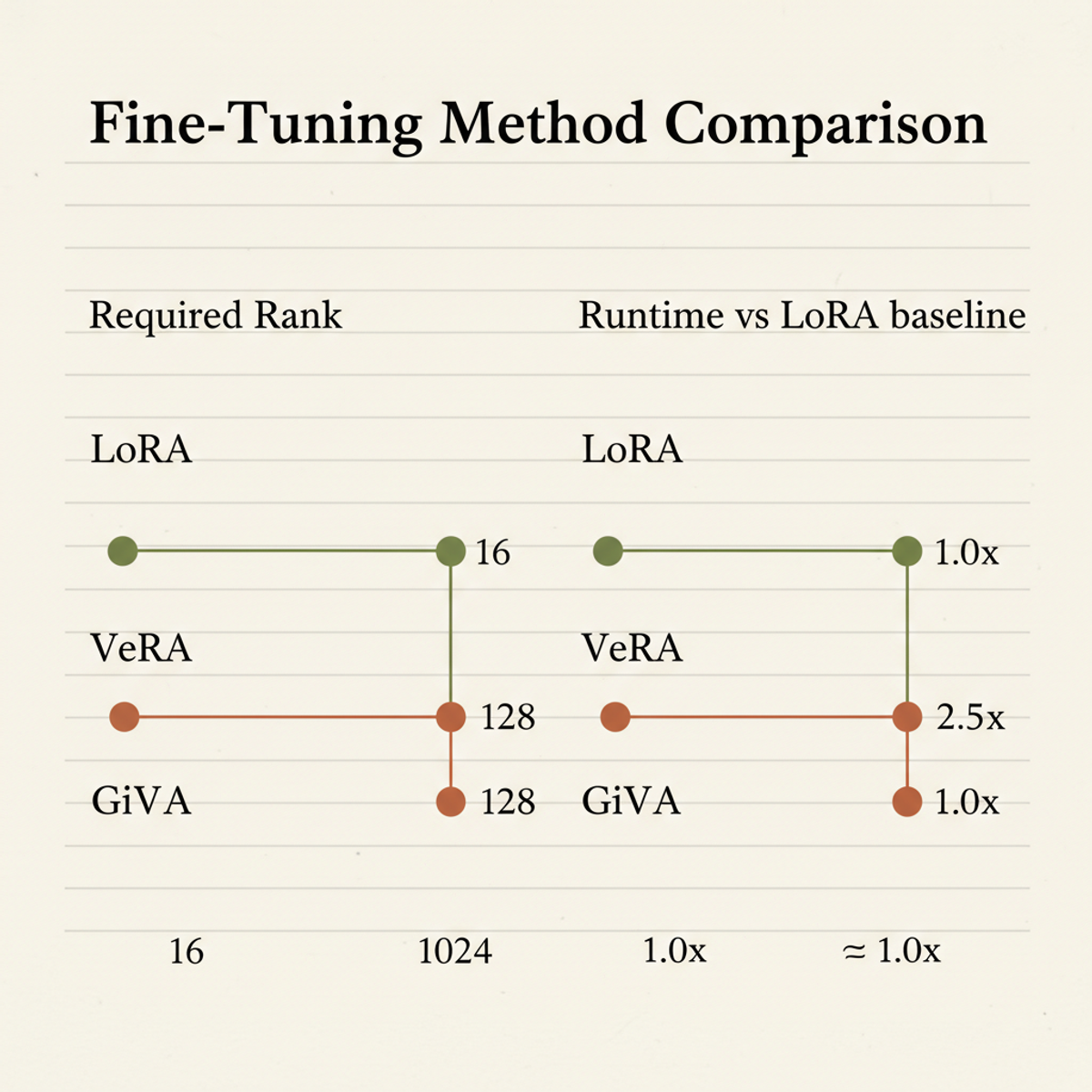 Rank requirements and runtime overhead: GiVA achieves LoRA-comparable speed at rank 128 — 8× below VeRA's 1024 and 2.5× faster at training time.