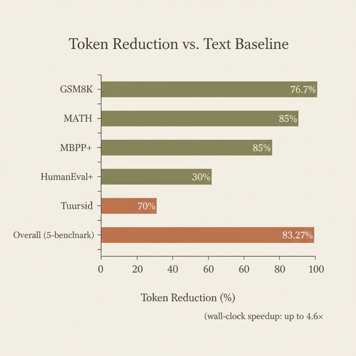 TFlow achieves up to 83% token reduction across five benchmarks versus text-based three-agent baseline, with 4.6× wall-clock speedup.