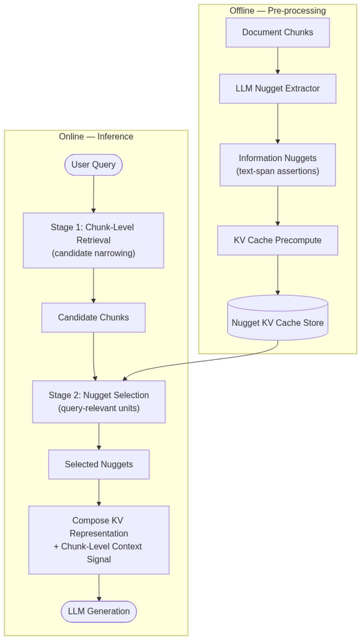 CoinRAG two-stage retrieval: nuggets are precomputed offline; at inference, chunk-then-nugget retrieval assembles a composed KV representation without re-encoding full chunks.