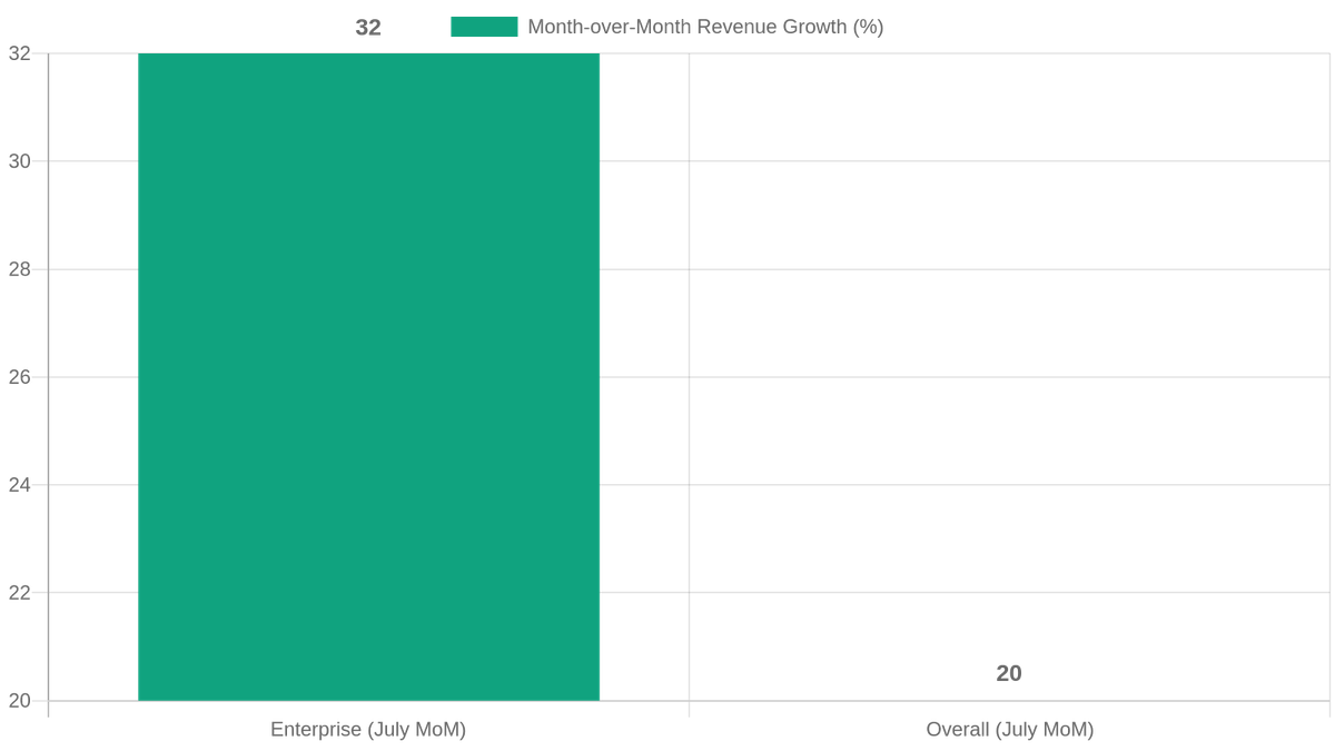 Enterprise segment growing at 32% MoM in July vs. 20% overall — reflecting the accelerated crossover from consumer majority