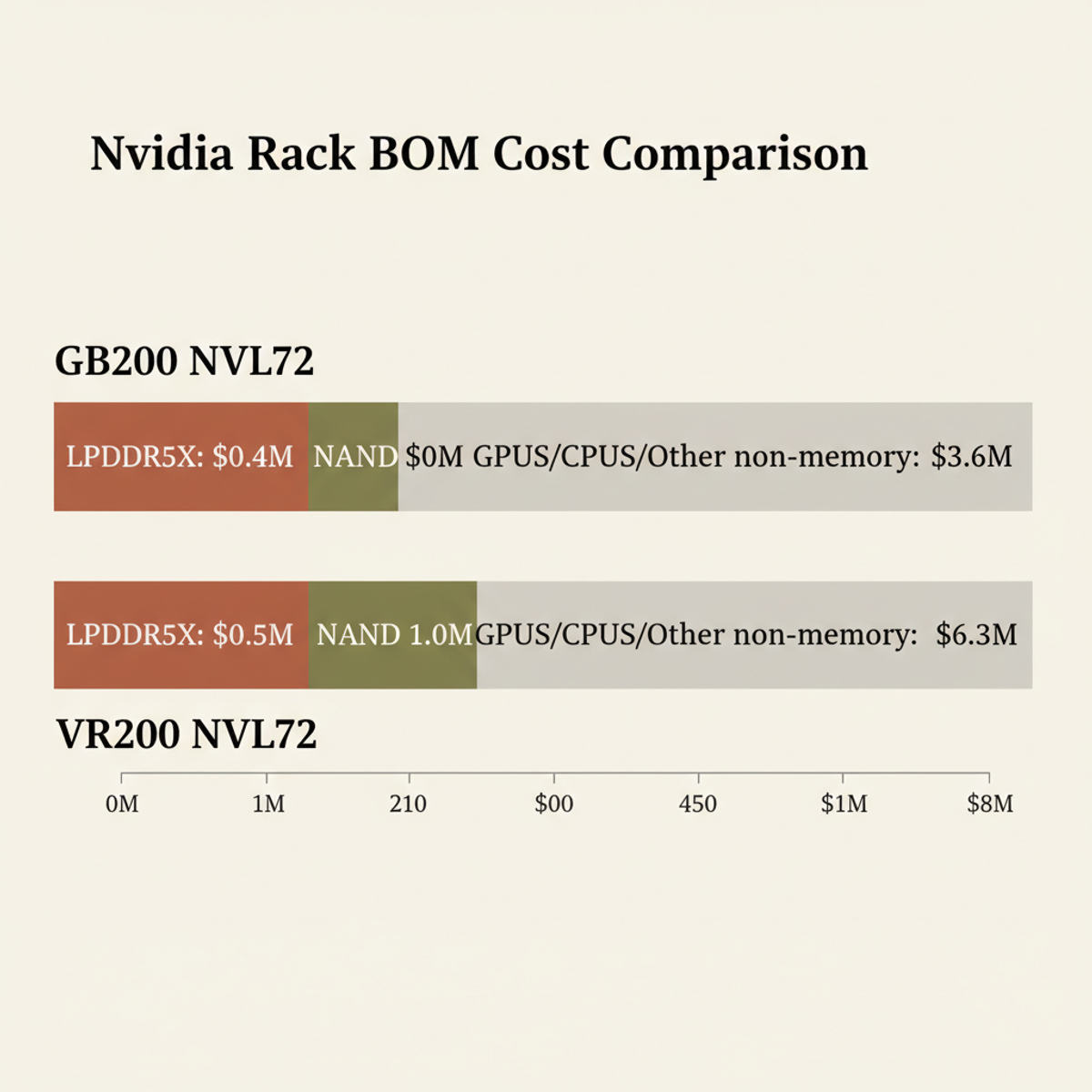 Vera Rubin VR200 NVL72 BOM shift: memory (LPDDR5X + NAND, terra-cotta and olive) now dominates total system cost, growing from ~$0.4M to ~$1.5M versus GB200.