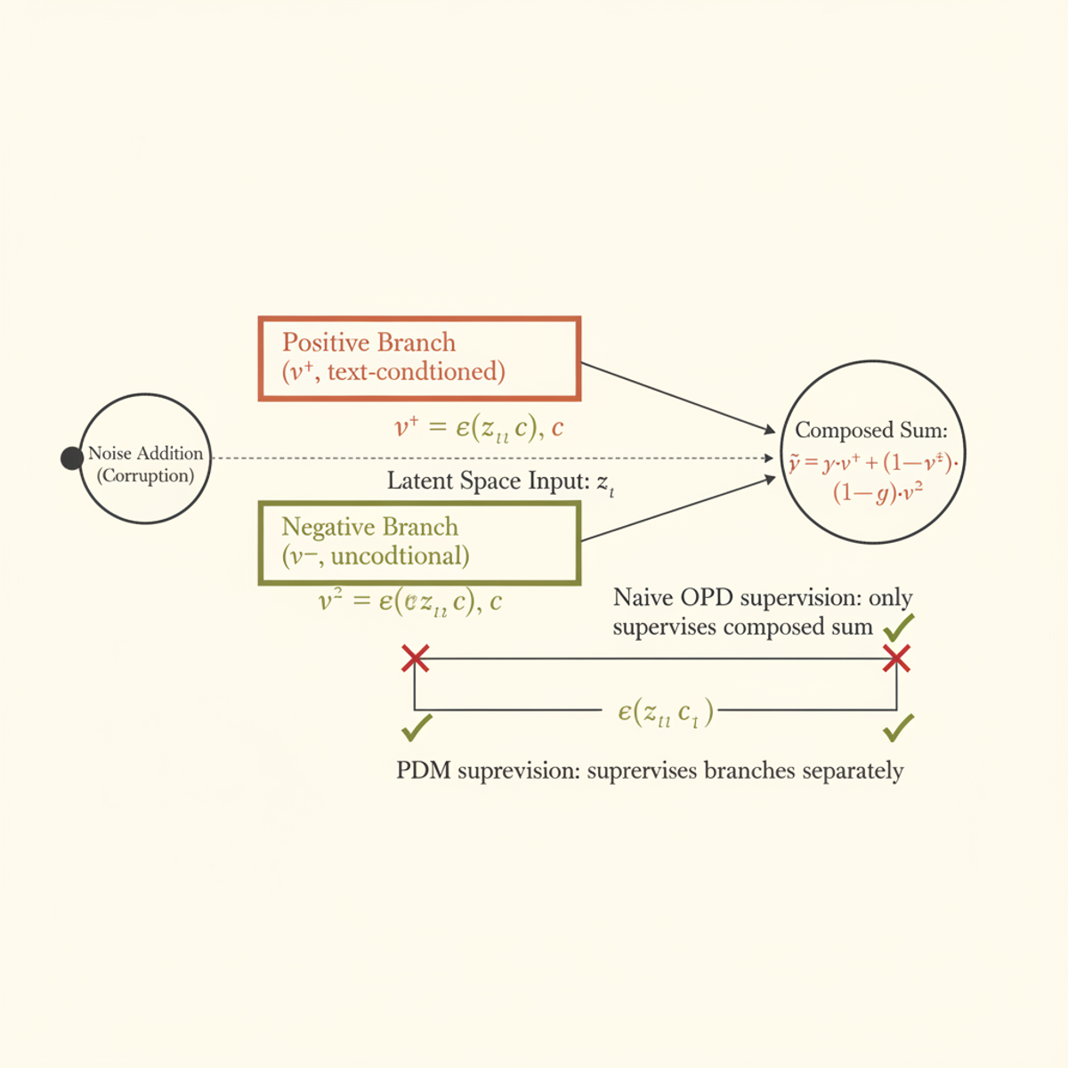 CFG architecture and the NBA failure: naive OPD supervises only the composed sum, leaving branch errors hidden until inference guidance scale changes.
