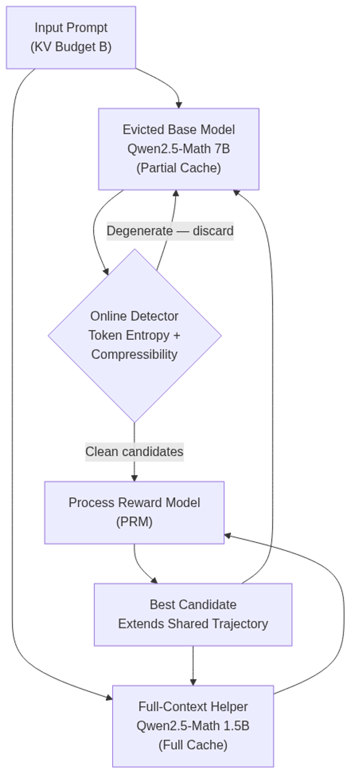KV-Rescue per-step inference pipeline: evicted base + full-context helper filtered by online detector and ranked by PRM