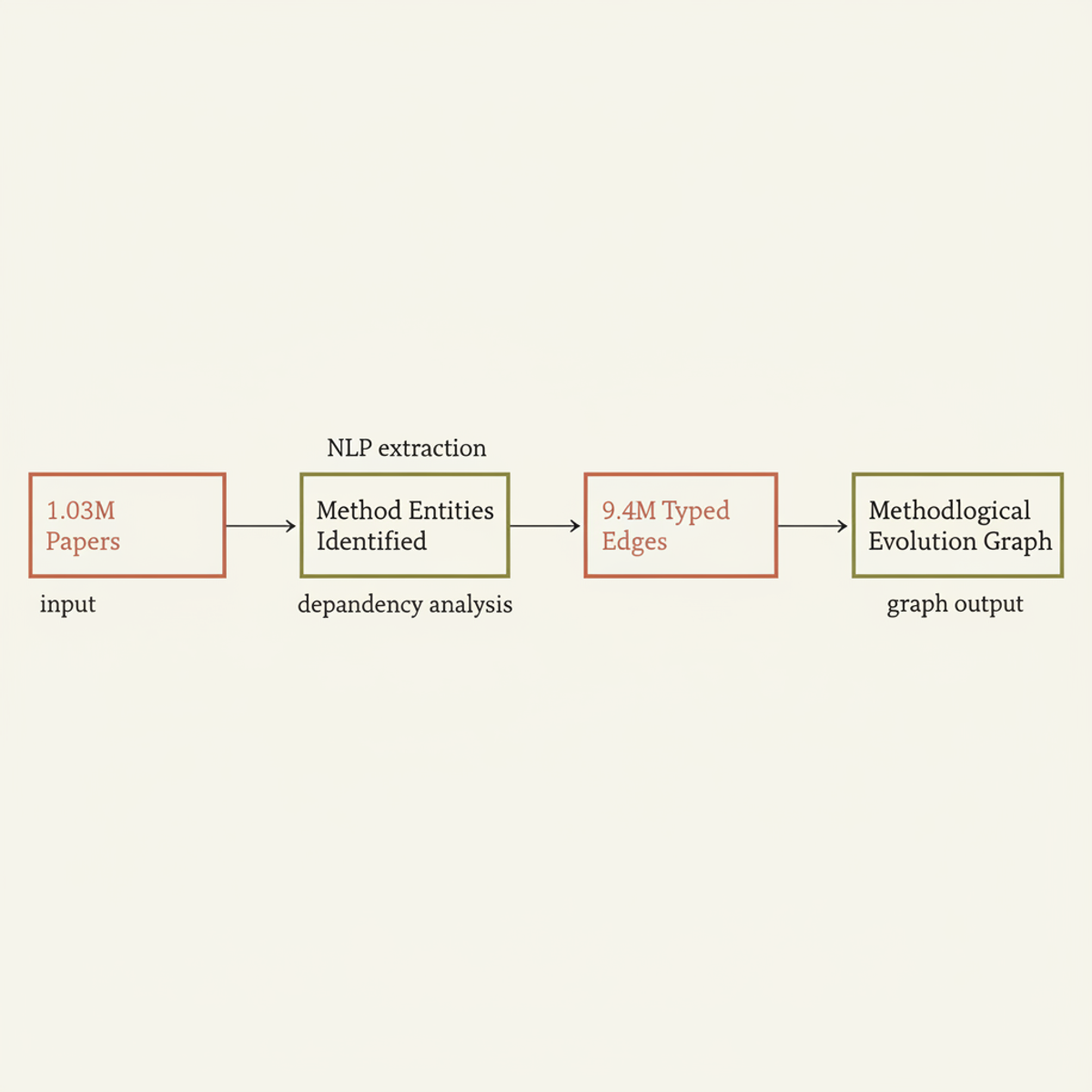 Intern-Atlas pipeline: from papers to semantically typed methodological dependencies.