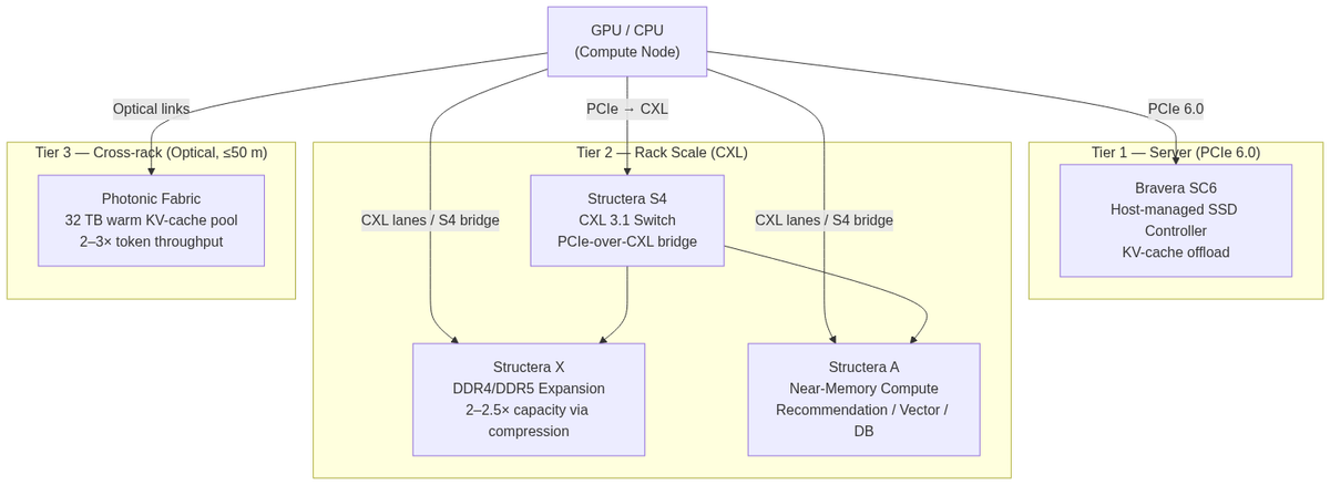 Marvell's three-tier memory disaggregation architecture — from server SSD to cross-rack optical