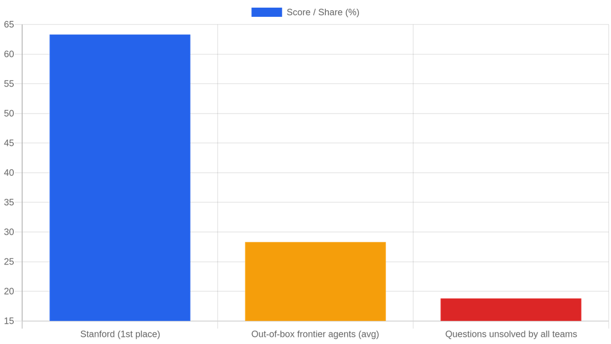 OfficeQA Pro V2 accuracy: Stanford vs. out-of-the-box frontier agents vs. unsolved-by-all-teams share