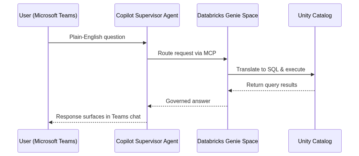 SPARK end-to-end query flow: four layers bridged by the Model Context Protocol (MCP).