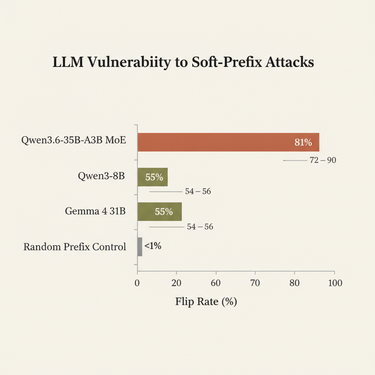 Soft-prefix attack success rates across models, compared to random prefix controls. Qwen3.6-35B-A3B MoE shows 81% mean flip rate; random controls &lt;1%.