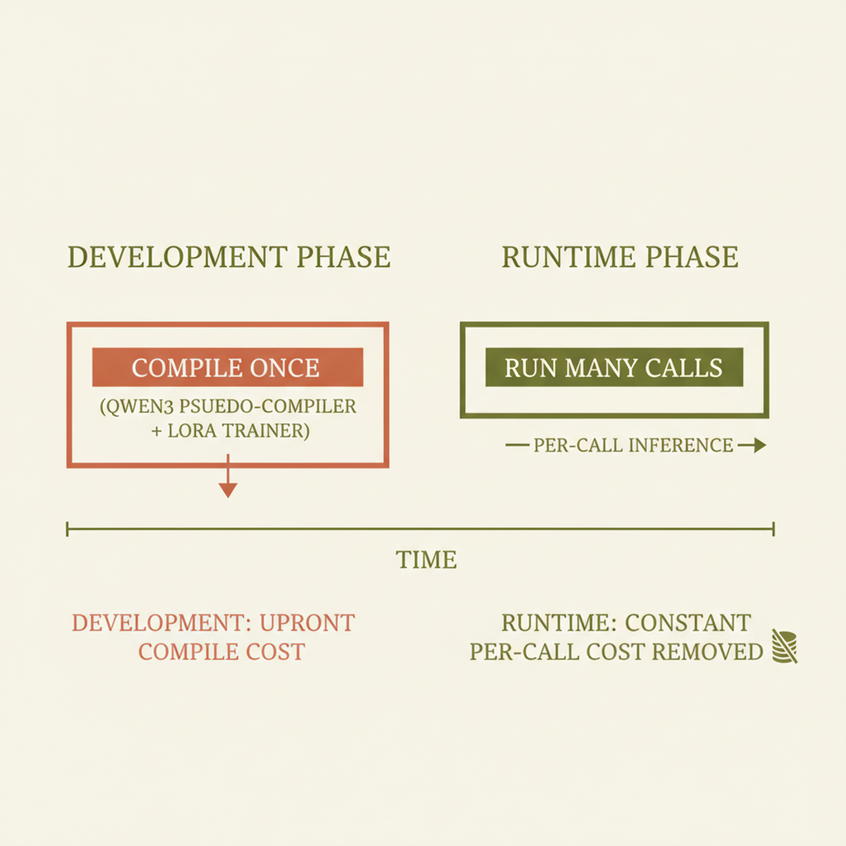PAW's cost model: heavy compile-time investment amortized over many inference calls, eliminating per-token billing at runtime.