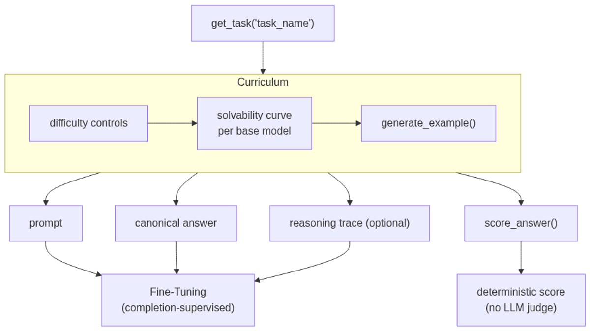 Reasoning Core unified Python API: from task generation to deterministic scoring, with difficulty-controlled curriculum support