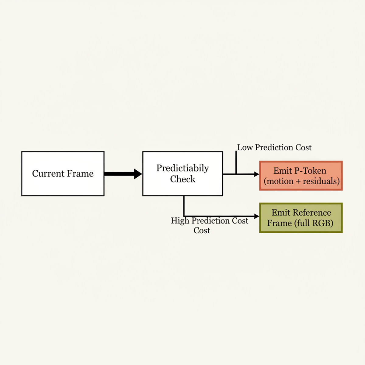 AdaCodec dynamically chooses between compact P-tokens (motion vectors, residuals) and full reference frames based on predictive cost.