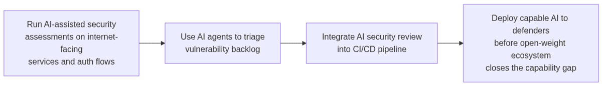 Brockman's Recommended Defender Action Sequence for Organizations