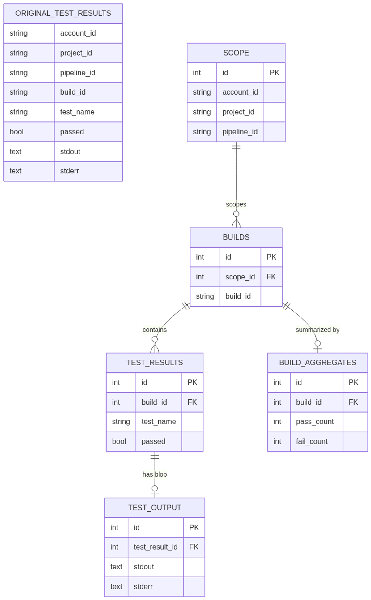 Schema evolution: flat denormalized table (left) split into normalized relations with integer foreign keys, separated blobs, and pre-computed aggregates (right)