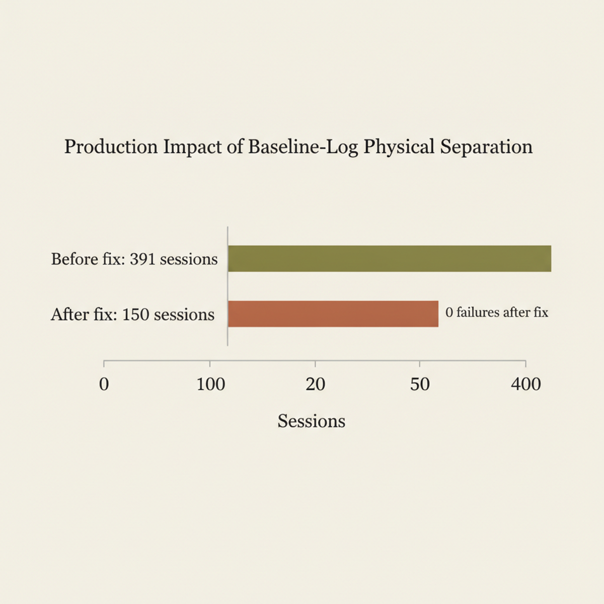 Production data: 391 collaborative sessions with Index Sickness before fix; 150 consecutive sessions with zero recurrence post-deployment.