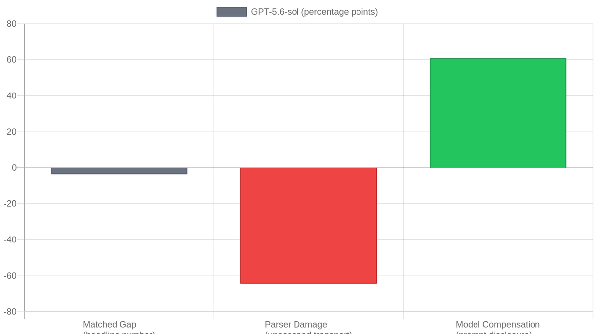 GPT-5.6-sol benchmark accounting: the −3.6 pp matched gap conceals −64.3 pp of parser damage fully offset by +60.7 pp of self-correction.