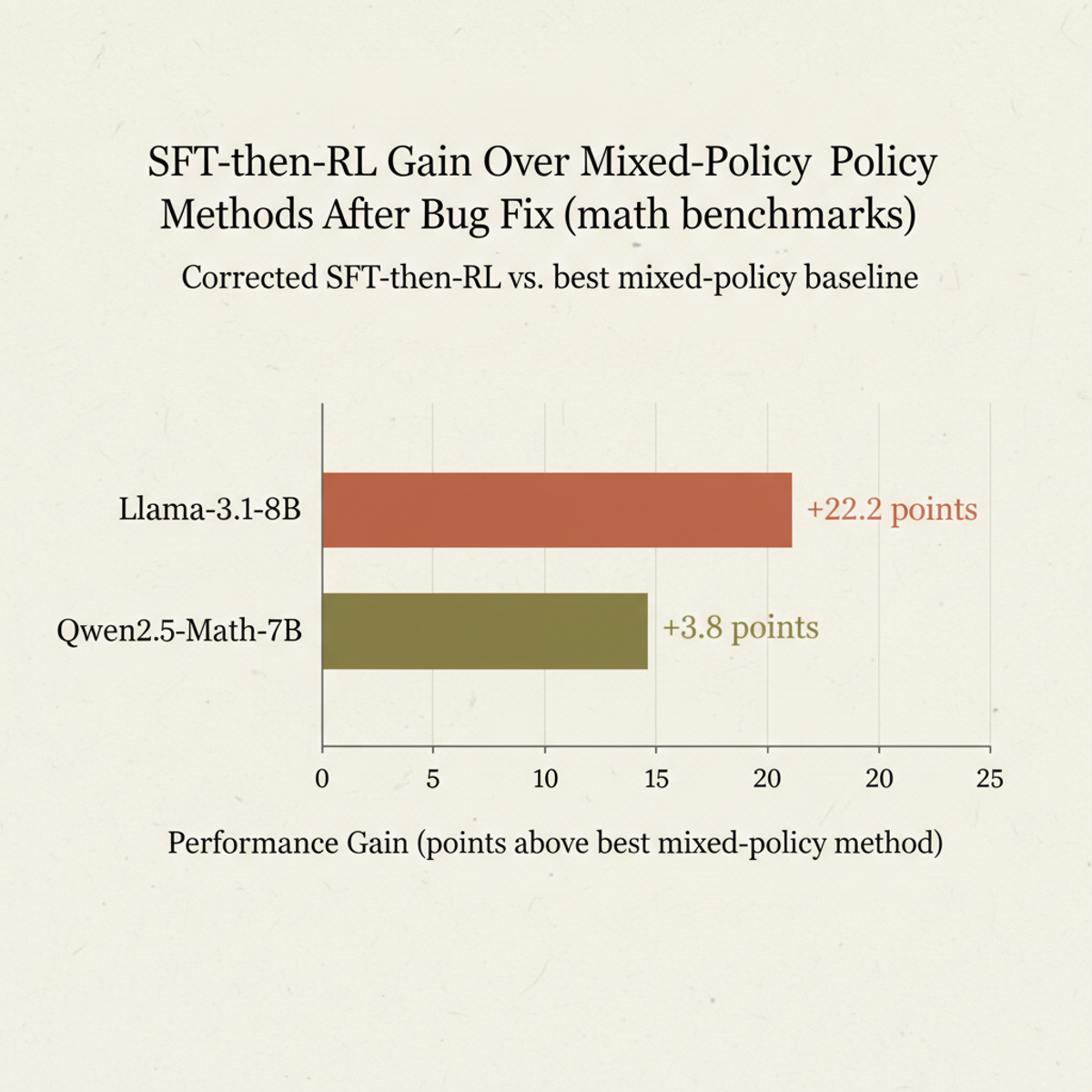 After patching the DeepSpeed and OpenRLHF bugs, corrected SFT-then-RL outperforms every mixed-policy method by +22.2 pts on Llama-3.1-8B and +3.8 pts on Qwen2.5-Math-7B.