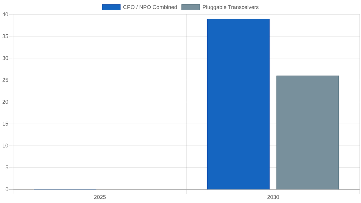 Projected market size: CPO/NPO combined vs. pluggable transceivers, 2025–2030 (USD billions)