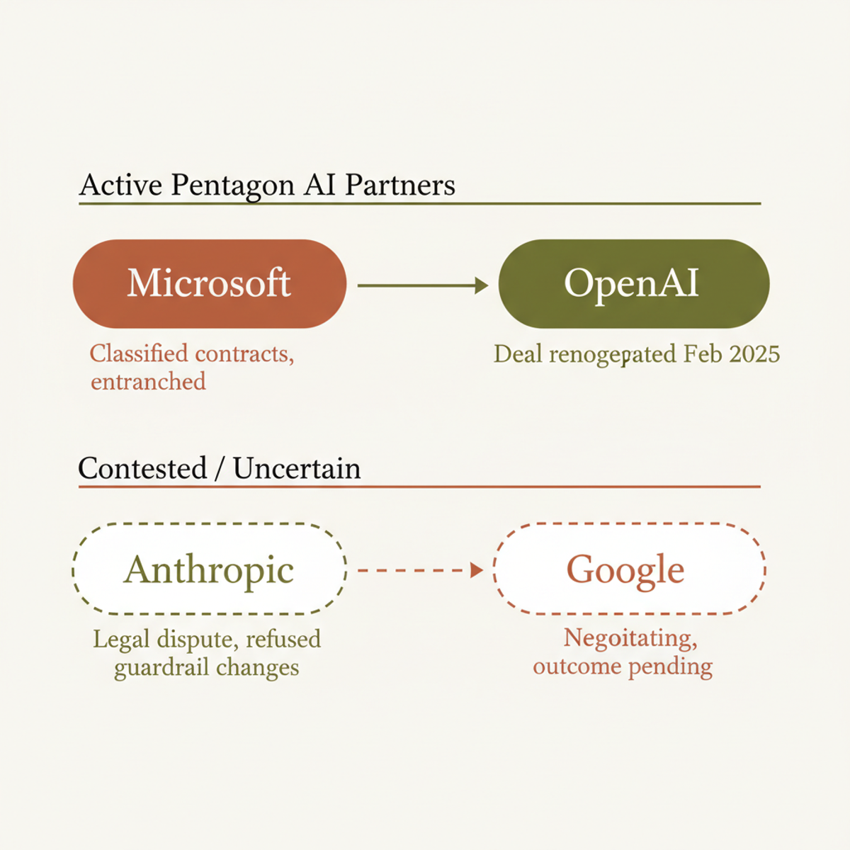 Where major AI labs stand on Pentagon classified AI contracts as of mid-2025.