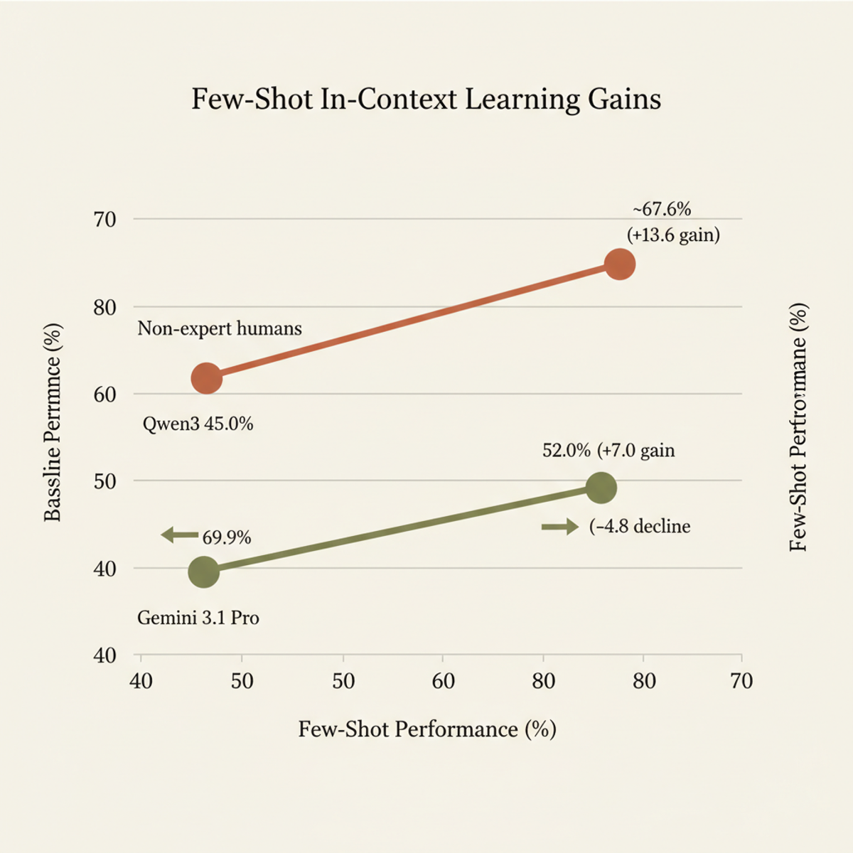 Few-shot learning response: humans improve 13.6%, Qwen improves 7.0%, but Gemini degrades −4.8%, suggesting overfitting to the original evaluation setup.
