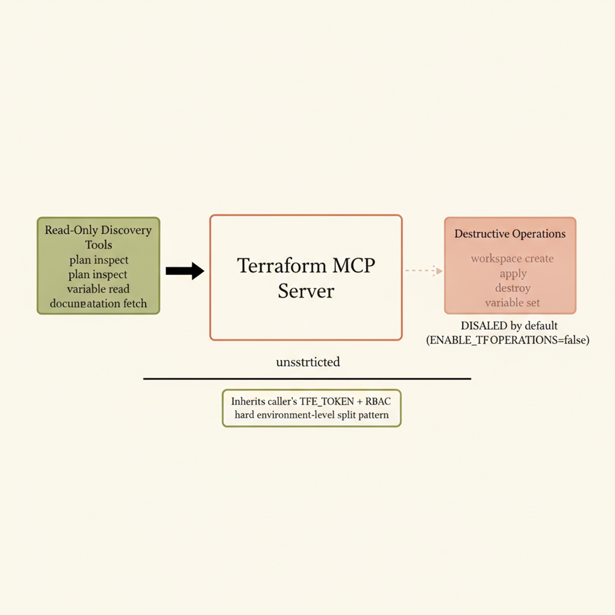 Terraform MCP Server default security model: read-only tools enabled, destructive operations locked unless explicitly enabled.