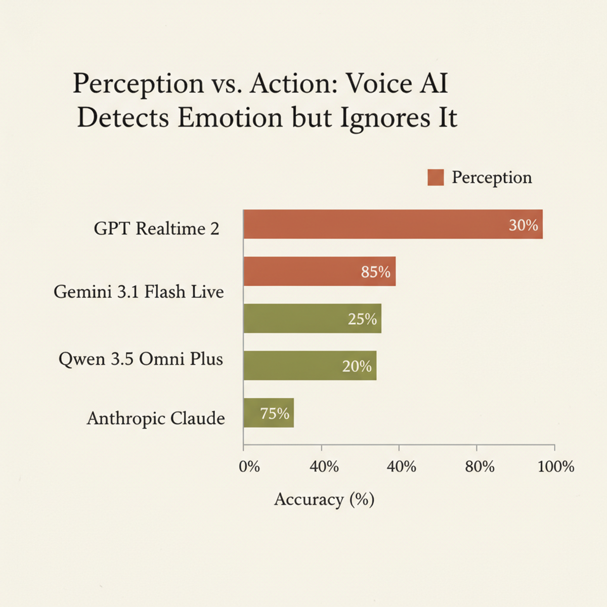 Four production voice systems can perceive vocal emotion (terra-cotta) but fail to act on it in decision tasks (olive), revealing a critical gap between what models detect and what they prioritize.
