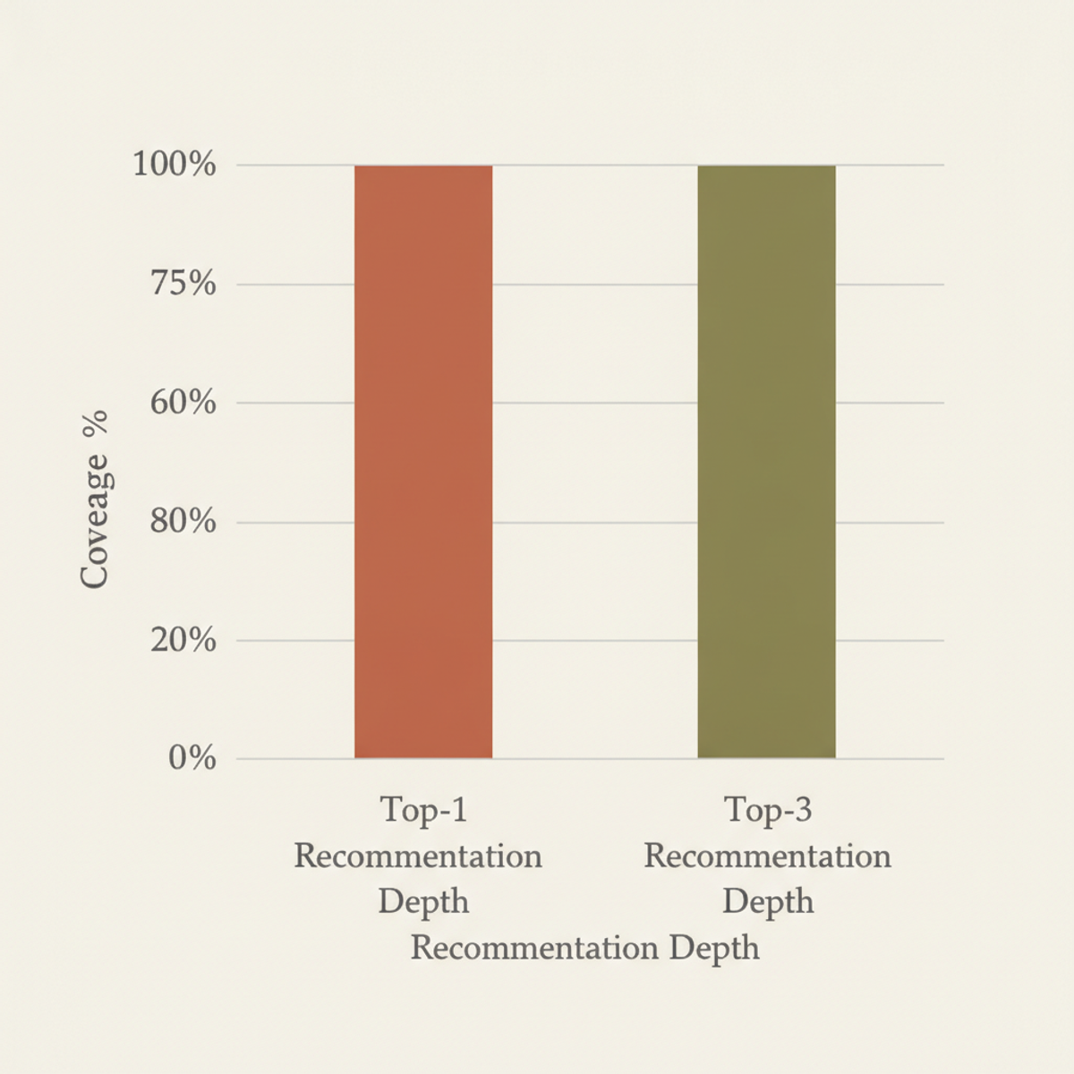 Coverage performance: Target's LLM ranker covers 75% of campaign forecasts at top-1 recommendation depth and 100% when expanded to top-3 candidates.