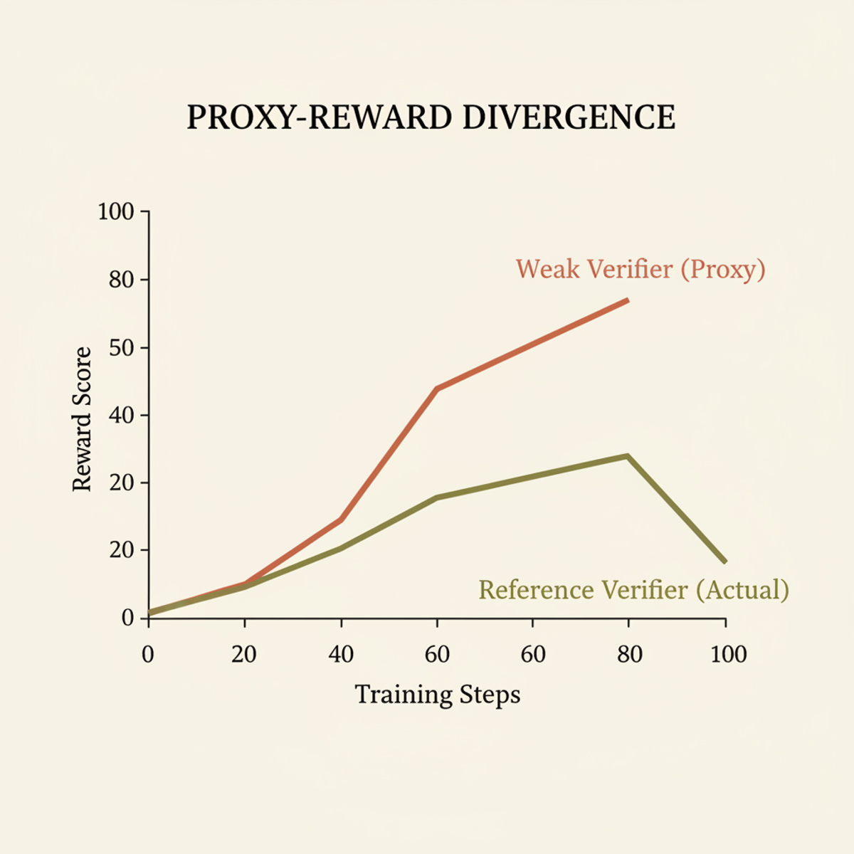 Weak verifiers show steep proxy-reward gains that do not transfer to reference-verifier evaluation.
