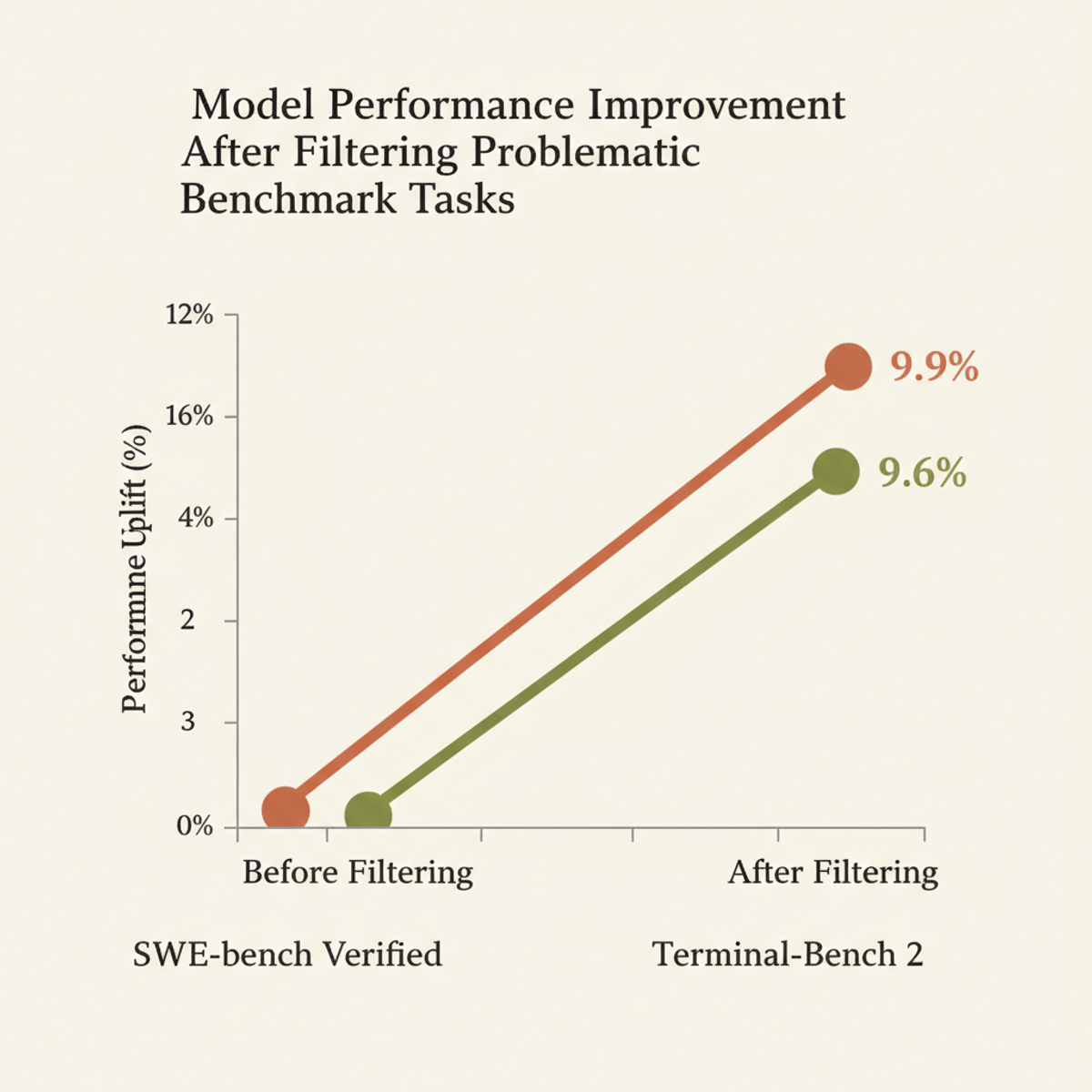 Performance gains on key benchmarks after removing problematic tasks: SWE-bench Verified +9.9%, Terminal-Bench 2 +9.6%.