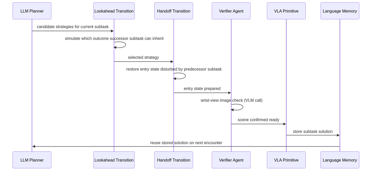 BATON's three transition-aware mechanisms: lookahead, handoff, and within-subtask verifier, executed before each VLA primitive call.