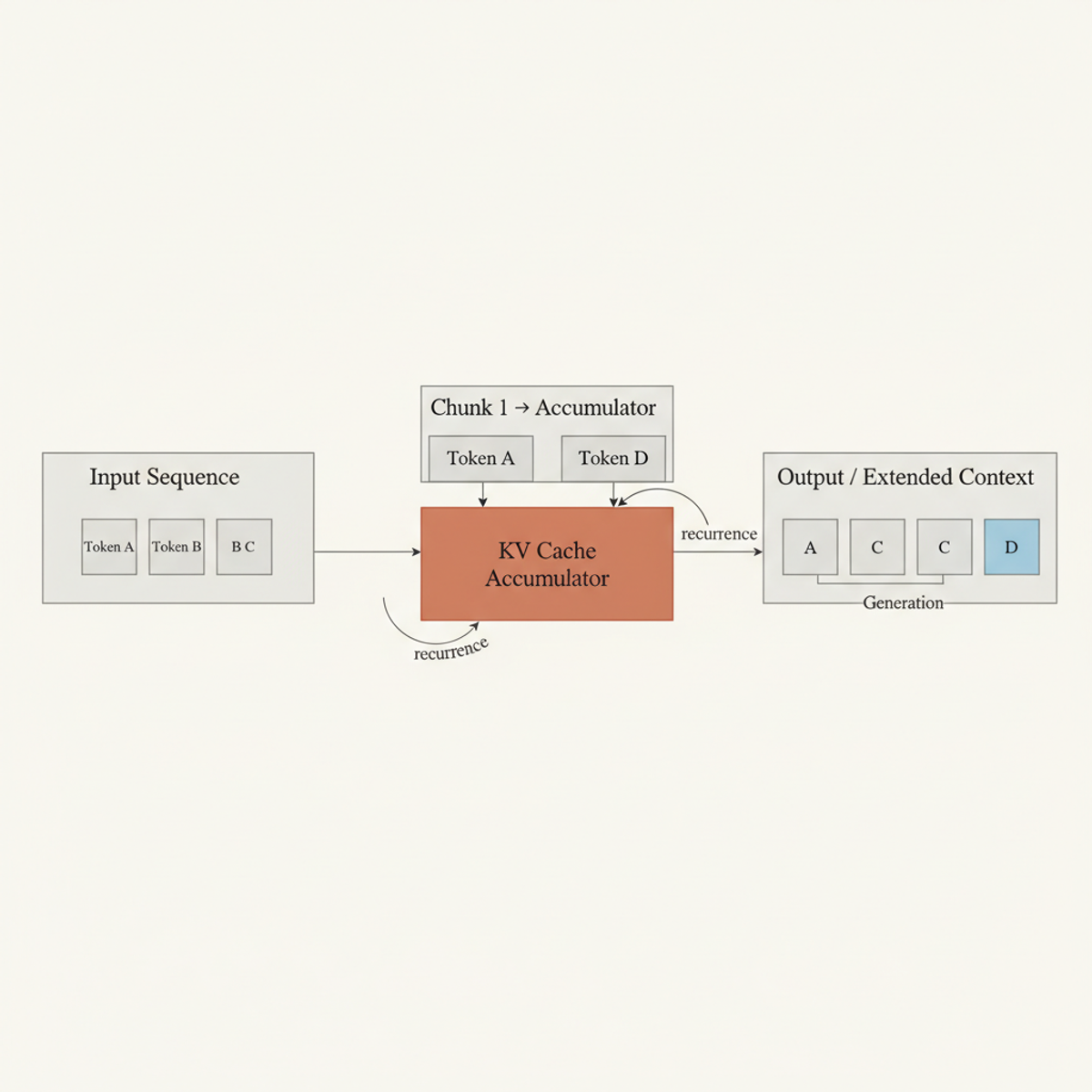 KV-Fold processes input sequences in chunks, accumulating key-value states without retraining the model.