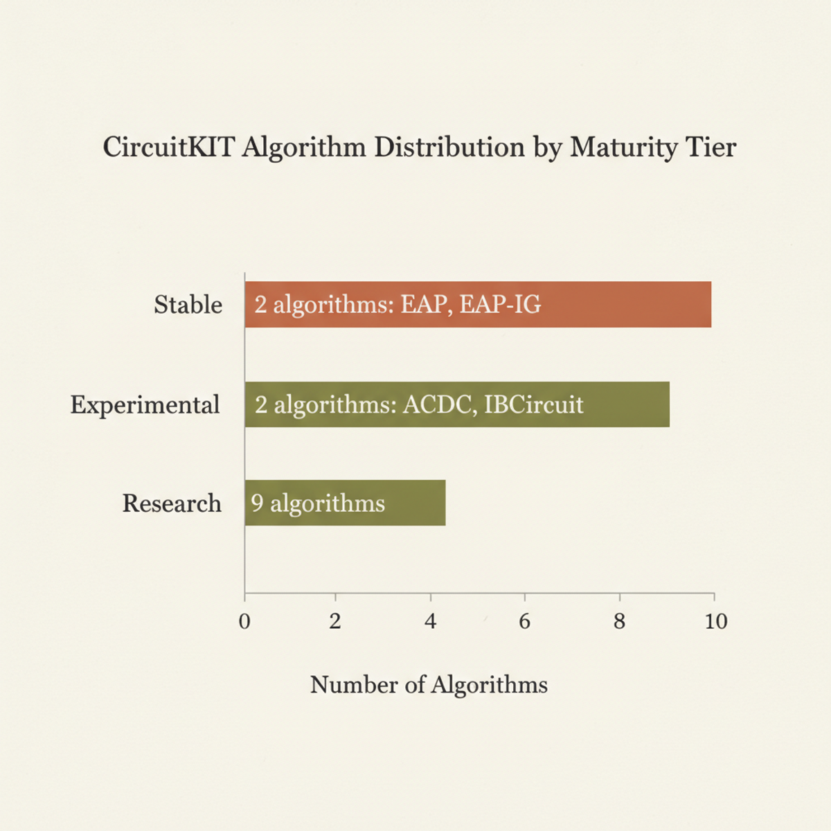 CircuitKIT algorithm distribution: only 2 of 13 have reached stable, production-ready status.