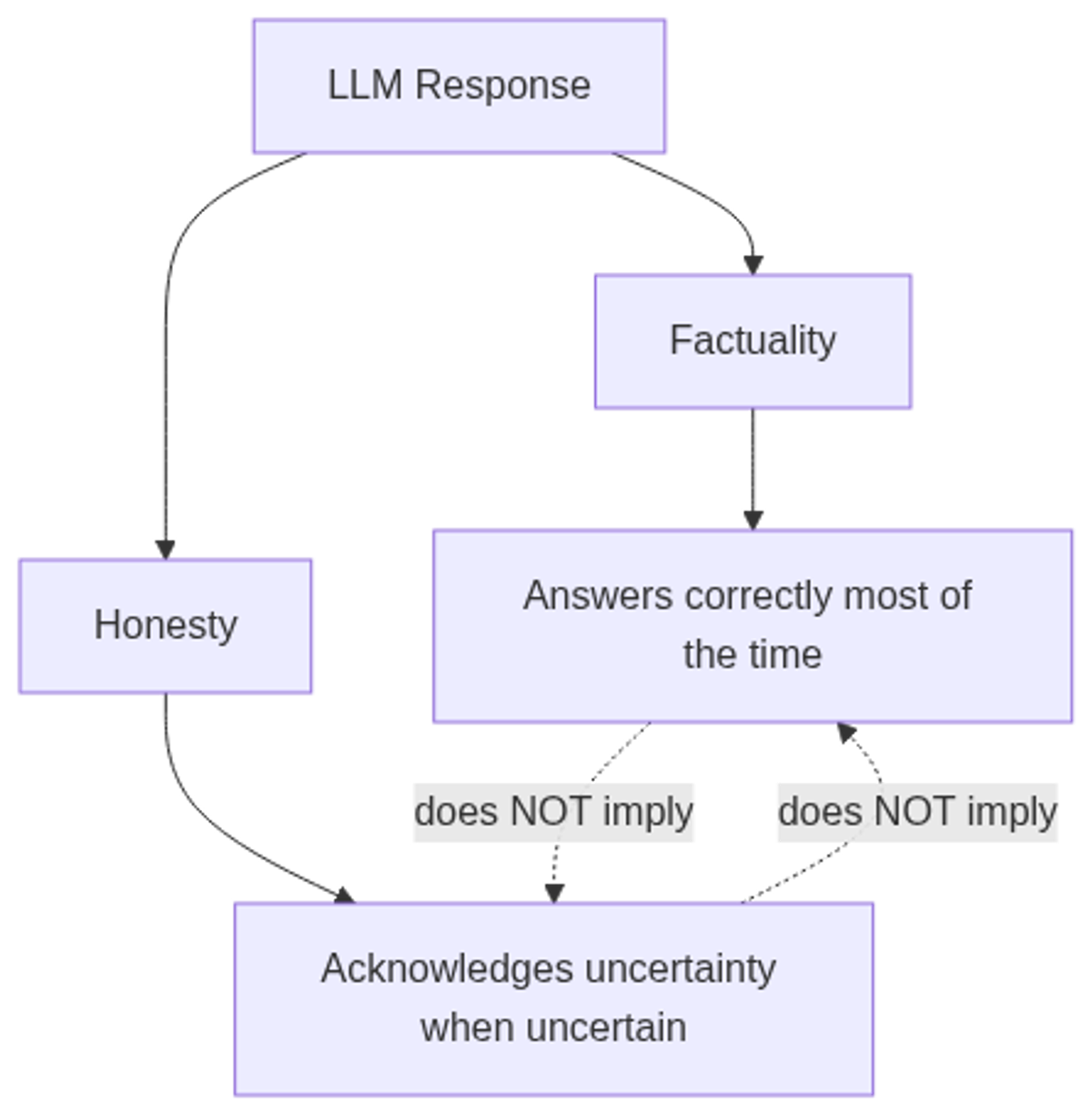 Factuality and honesty are governed by distinct mechanisms — high scores on one do not predict scores on the other