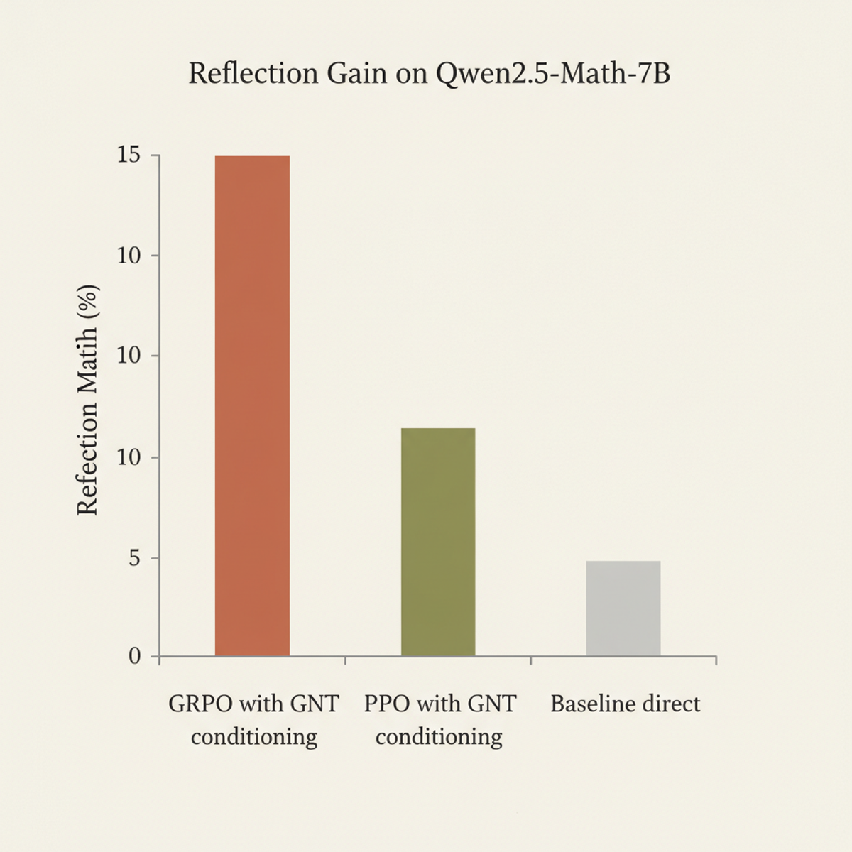 ReflectRL produces consistent Reflection Gain across on-policy training methods when conditioning on Golden Negative Trajectories.
