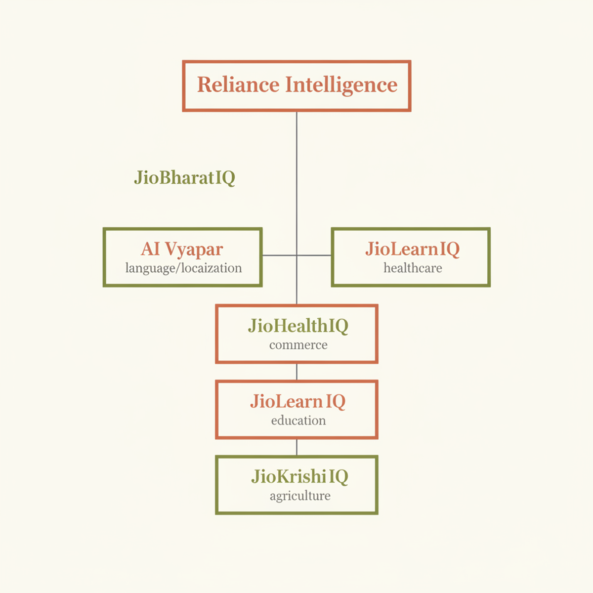 Reliance Intelligence supports five vertical AI products, spanning language, commerce, health, education, and agriculture across India's digital ecosystem.
