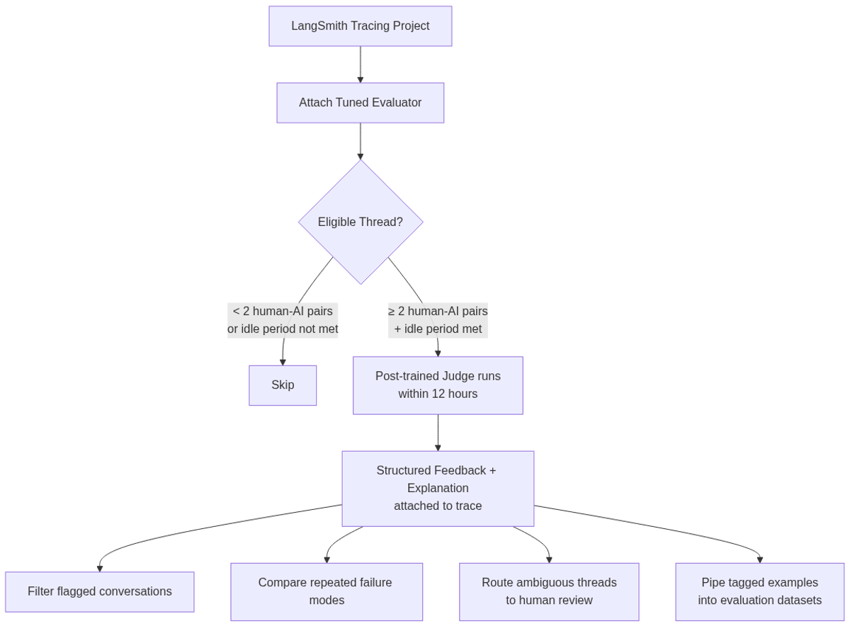 Tuned Evaluator workflow: from LangSmith tracing project to structured feedback and downstream actions.