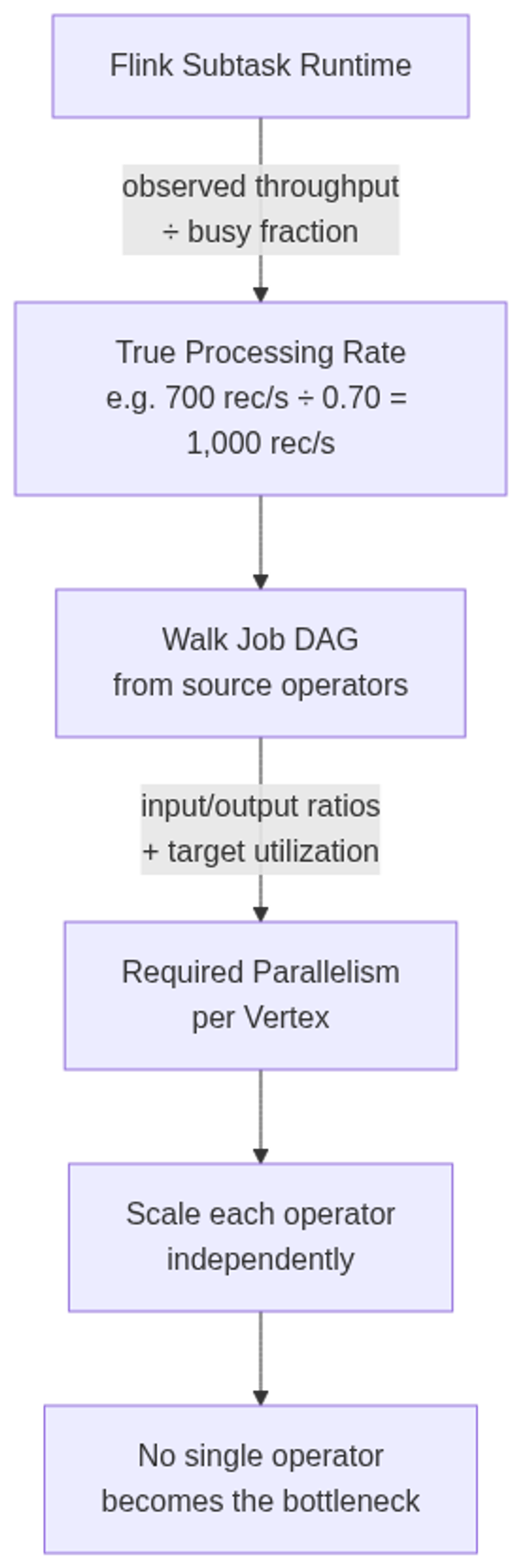Apache Flink OSS autoscaler: True Processing Rate (TPR) is computed per subtask, then the DAG is walked to derive per-operator parallelism targets.