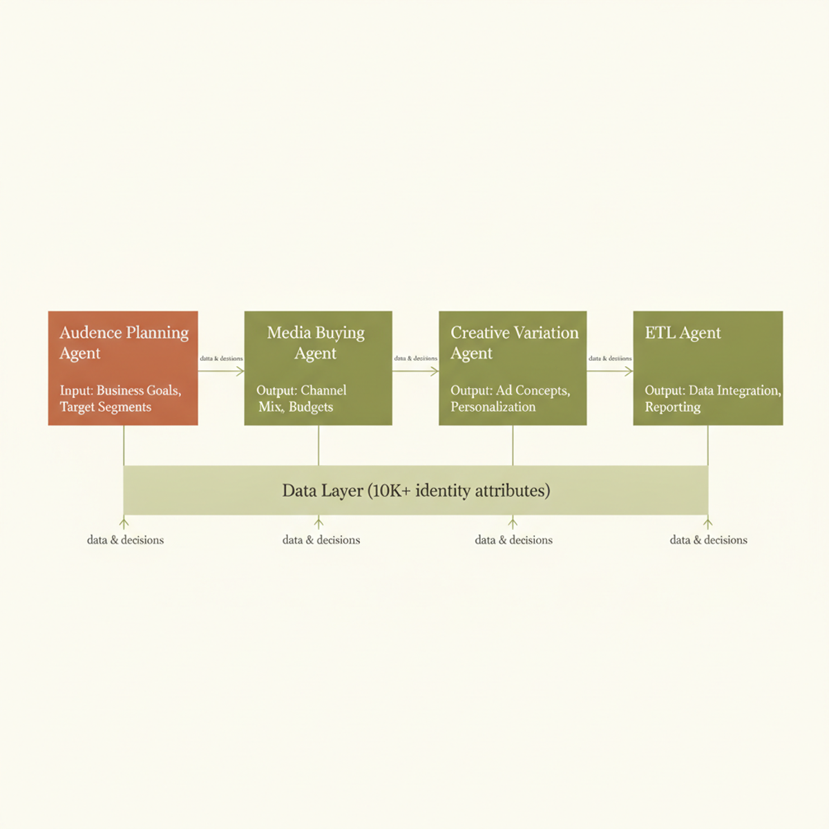 Acxiom's agentic marketing workflow: four orchestrated agents operate on a centralized identity data layer holding 10,000+ customer attributes.
