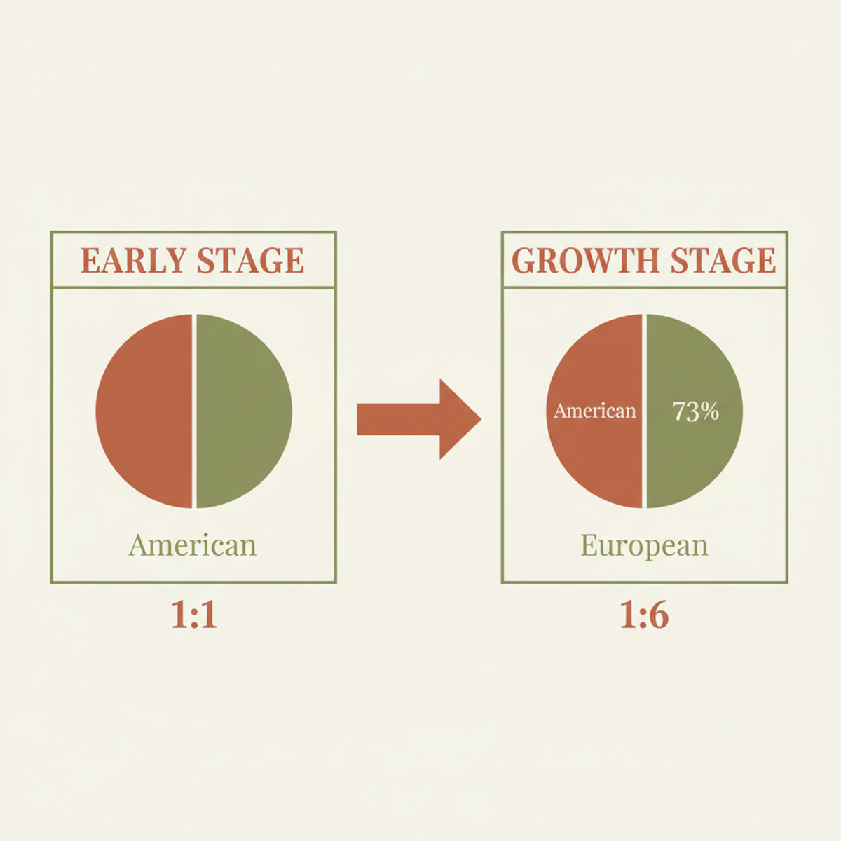 As European AI companies grow, American investors increasingly dominate the cap table: from 1:1 parity early-stage to 73% American-led funding by growth stage.