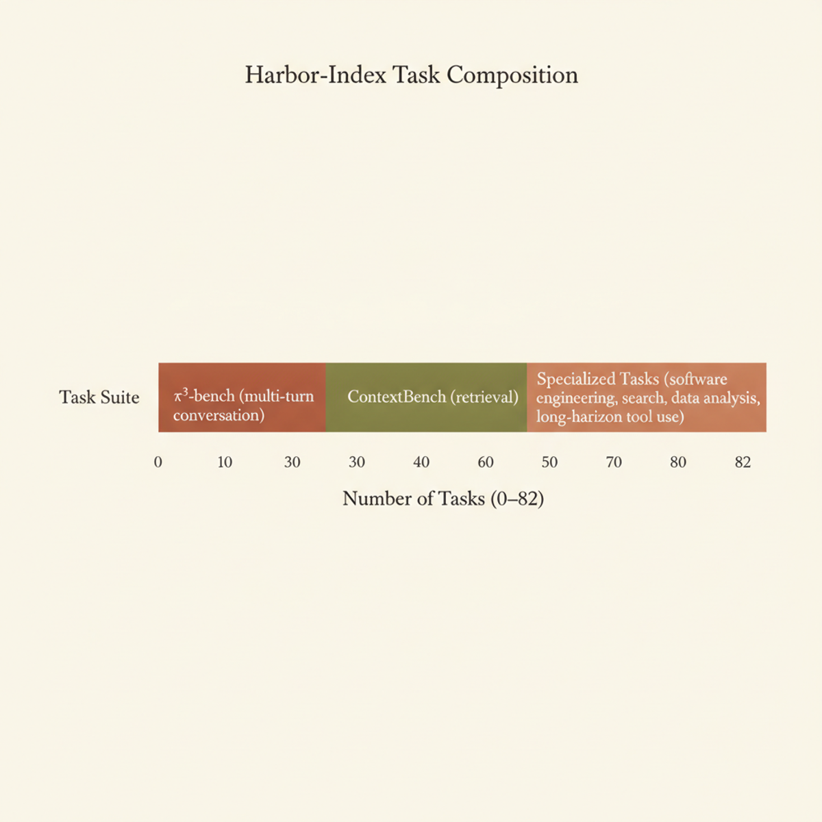 Harbor-Index comprises 82 tasks: 30 multi-turn conversation (τ³-bench), 30 retrieval (ContextBench), and 22 specialized tasks across engineering, search, analysis, and tool use.