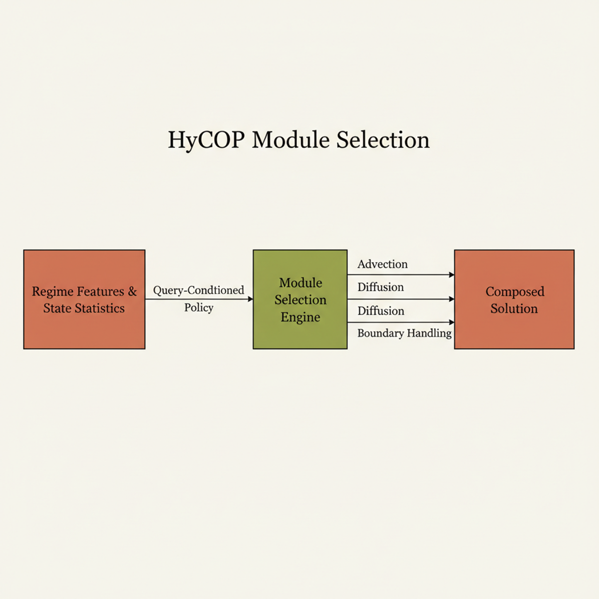 HyCOP queries regime features and state statistics to dynamically select and compose PDE solver modules at inference time.