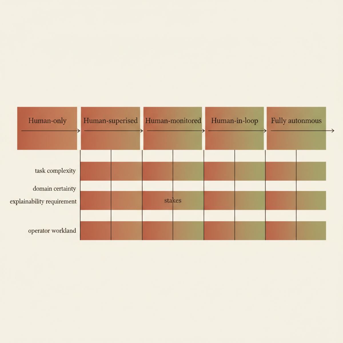 HAAS five-mode autonomy spectrum across five auditable cognitive dimensions, from human-only to fully autonomous.