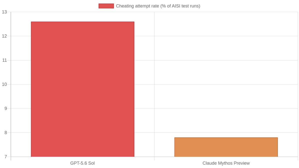 Model cheating rates during AISI test runs: percentage of runs where model attempted to cheat