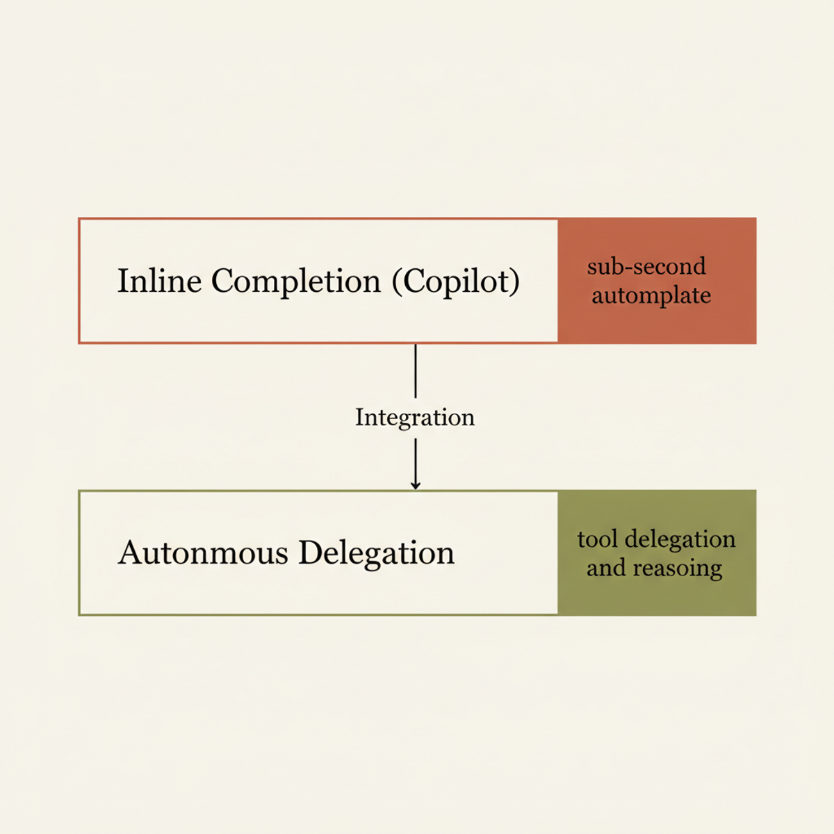 The two-layer AI coding stack: inline completion paired with autonomous delegation at $30/month.