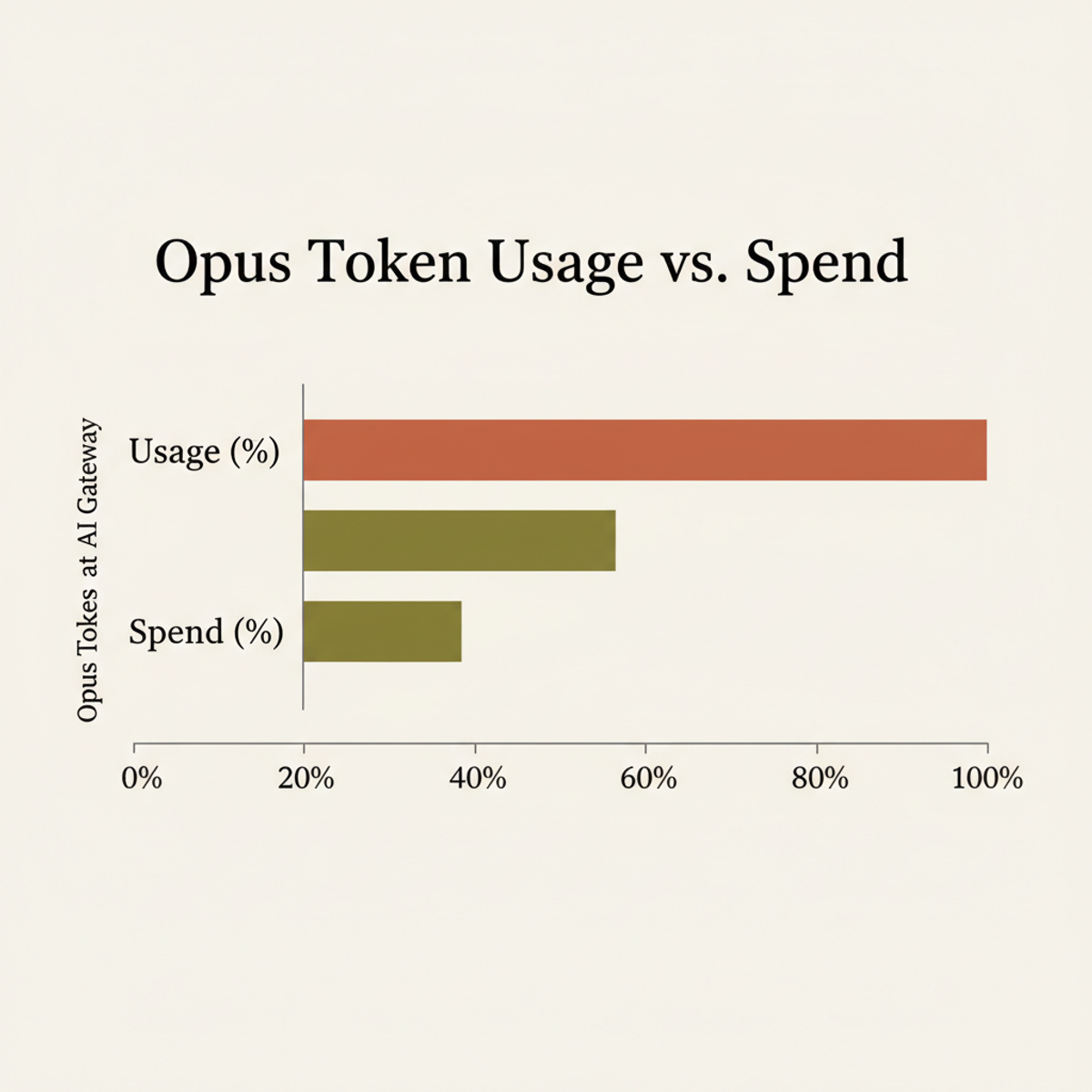 Opus tokens consume 20–30% of Vercel AI Gateway traffic but generate over 70% of spend, the efficiency gap tier-routing aims to close.